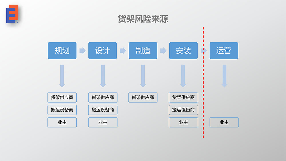 貨架安全風(fēng)險與檢測6