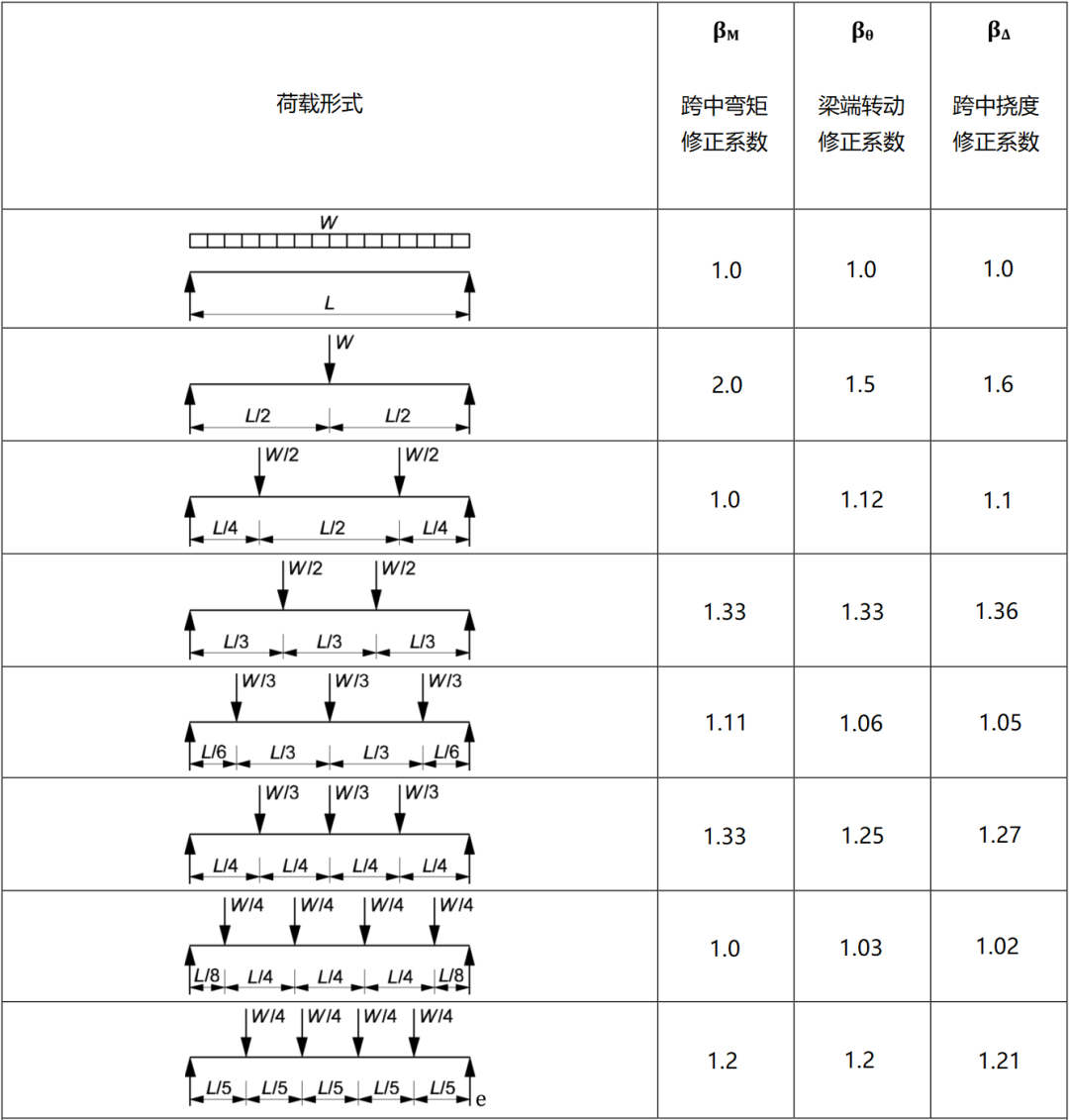 橫梁荷載系數