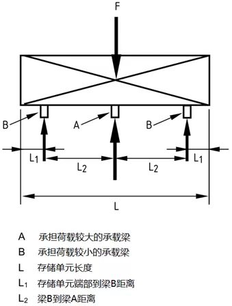 當存儲單元居中放置且L1=L/6、L2=L/3時，橫梁均等承載