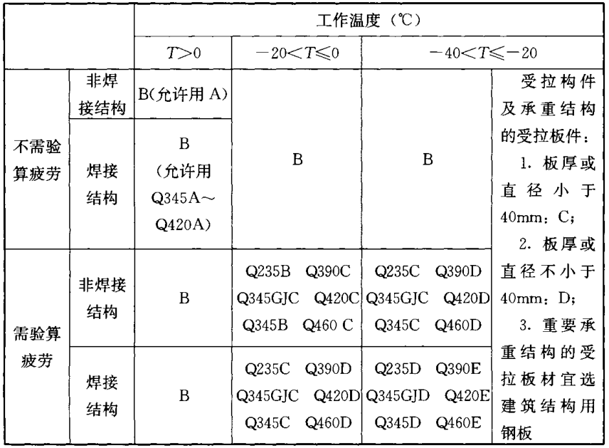 GB 50017-2017對鋼材質(zhì)量等級做出規(guī)定