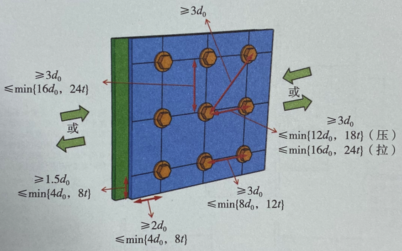 高強(qiáng)度螺栓的間距、邊距和端距